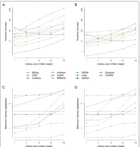 Fig. 1 Running time and memory requirements. Transcript isoform abundances were estimated with each of the indicated methods fromof sequencing depth