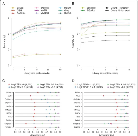 Fig. 2 Influence of sequencing depth and expression levels on the accuracy of expression estimates