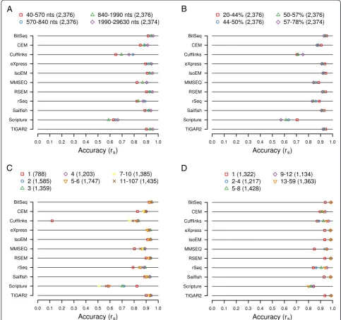 Fig. 3 Impact of gene structural features on expression estimates. All transcripts or genes expressed at medium levels (0 < log2 TPM <5.5) weredistributed across bins according to transcript length (a), GC content (b), the number exons per transcript (c), 