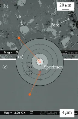 Figure 3: XRD patterns of (a) mixture of Cu-Nb-C powder, (b)the as-milled Cu-15 vol%NbC powder after 30 h milling, (c) the as-HPTed Cu-15 vol%NbC compact after 20 min of HPT deformation,(d) the as-HPTed Cu-15 vol%NbC after annealing, and (e) the as-milled Cu-15 vol%NbC compact after SPS.