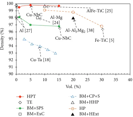 Figure 5: Comparison of electrical conductivity of Cu-NbC com-posites fabricated by HPT and BM methods; EC-HPT and Hv-HPT are electrical conductivity and microhardness of HPTed Cu-NbC composites, respectively; EC-BM and EC-BM are electricalconductivity and microhardness of milled Cu-NbC composites,respectively.