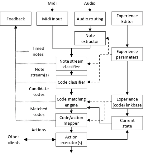 Figure 2: Sample melody  MusicCode detailed..system architecture