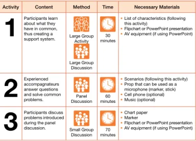 Figure 2:  A page from PIH’s Accompagnateur curriculum illustrates activities in a typical training session