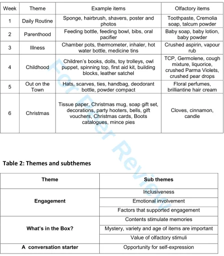 Table 1: Session themes and box contents 
