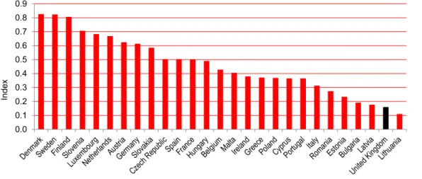 Figure 1: European Participation Index (engagement) 2010 