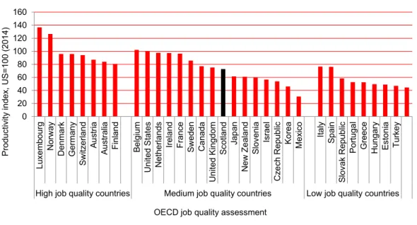 Figure 2: Productivity of countries with high, medium, low 'job quality performance' 