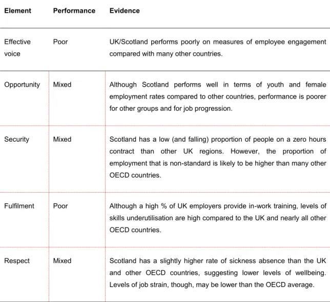 Figure 3:  Scotland’s Fair Work performance, by the five key elements   