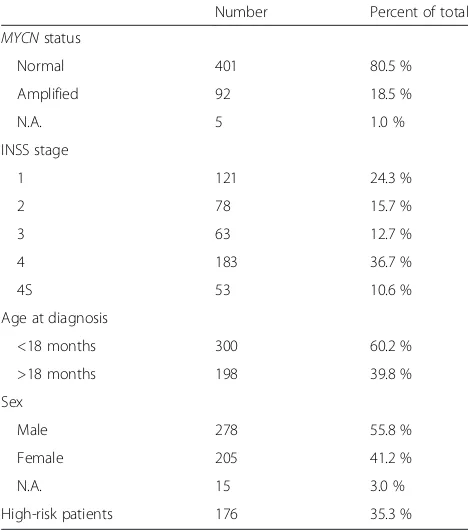 Table 1 Clinical characteristics of neuroblastoma patients