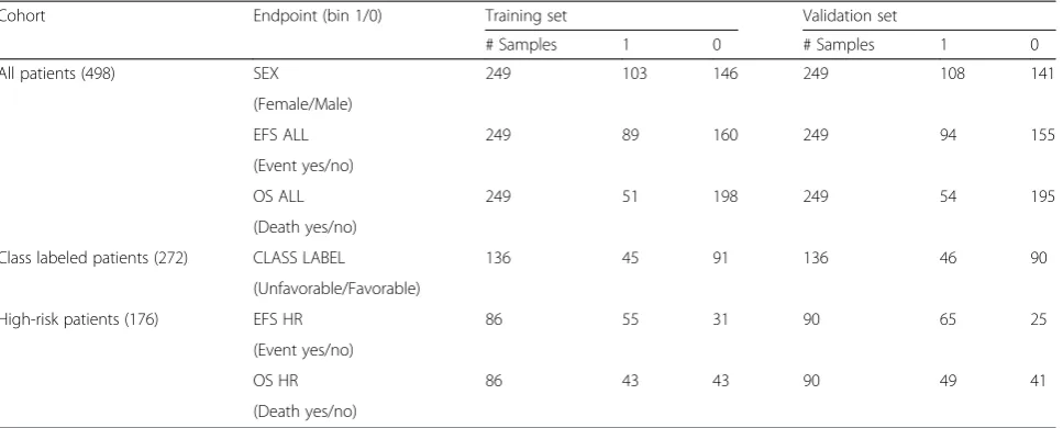 Table 2 Definition of clinical endpoints analyzed in this study