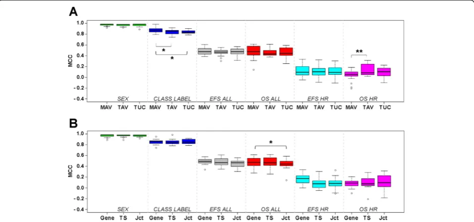 Fig. 3 Analysis of factors potentially affecting prediction performances of RNA-seq-based models.each endpoint according to RNA-seq data processing pipelines (MAV, Magic-AceView; TAV, TopHat-AceView; TUC, TopHat-UCSC)