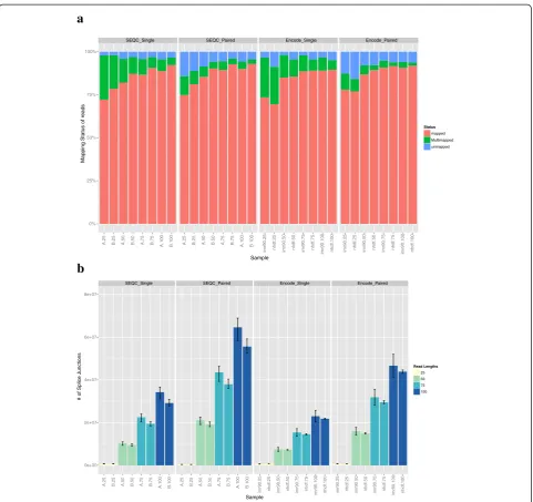 Fig. 1 Mapping statistics of all samples and read lengths. a Each sample and read length is plotted with its respective percentage of uniquelymapped, multi-mapped and unmapped reads