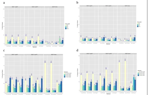 Fig. 2 Determination of differentially expressed genes according to read length and differential expression method