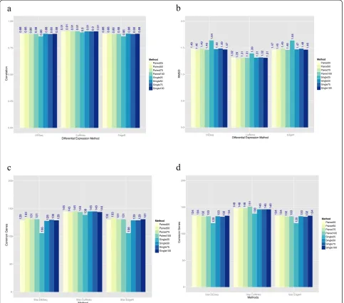 Fig. 3 Comparison of previously reported qPCR results with our DEG results.various differential expression methods and qPCR