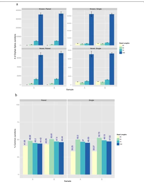 Fig. 4 Splice junction agreement and inter-replicate reproducibility.junctions) according to the read length in a specific sample