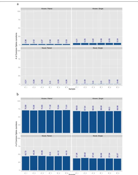 Fig. 5 Common splice junctions detected with different read lengths. a Percentage of splice junctions detected with all four read lengths