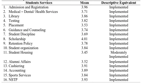 Table 1. Perception of administrators, faculty and non-teaching staff on the extent of implementation of policies in student services, Isabela State University