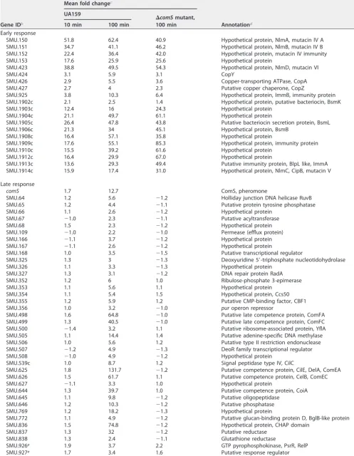 TABLE 1 Global temporal proﬁle of responses to CSP in TSBa