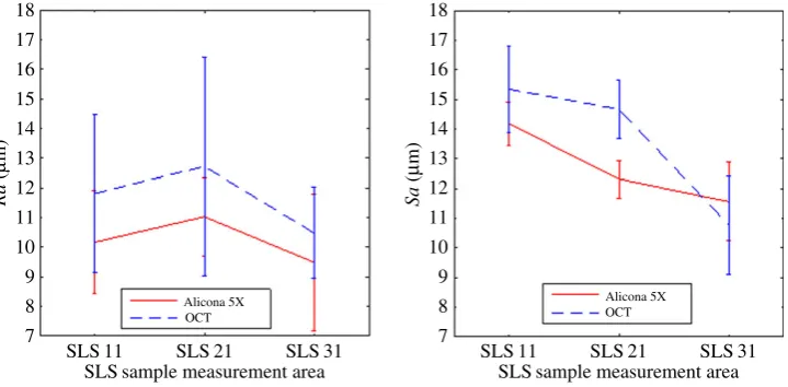 Figure 6. Plot of the calculated( Ra and Sa from FVM and OCT. The bar indicates the calculated statistical standard deviationσ)