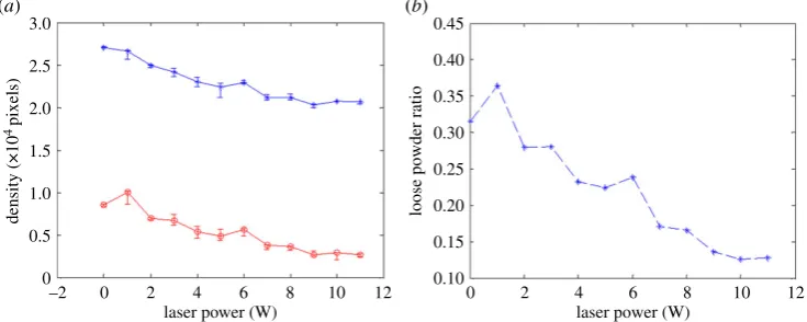 Figure 9. Relationship between (a) laser energy and (b) loose powder density; standard deviation was calculated from fivedatasets
