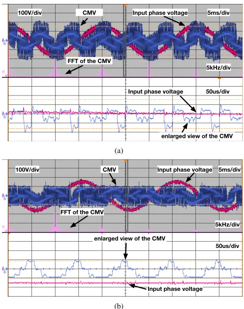 Fig. 16.Detailed CMV waveforms with (a) the traditional SVM, (b) theproposed SVM. Modulation index m = 0.9