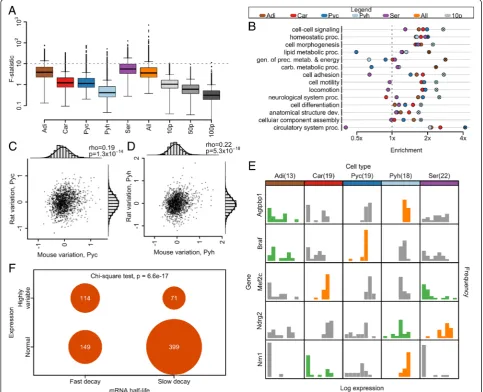 Fig. 3 Cell-type patterns of transcriptome variability.and abbreviations: brown adipocyte (from a two-sided t-test of association