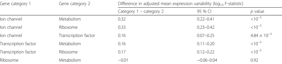 Table 1 Gene expression variability of different functional gene categories