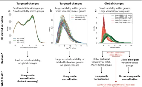 Fig. 2 When to use quantile normalization? Examples of gene expression data withvariation (e.g., batch effects across groups) will also be detected byare colored by tissue (brain [distributions detected across brain and liver tissues indicate quantile norm