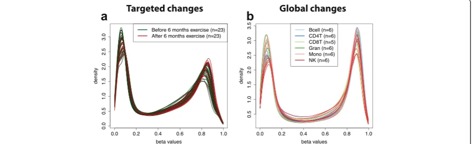 Fig. 3 Biological variation in distributions of raw DNA methylation microarrays. a Example of targeted changes in distributions: raw beta valuesfrom n = 46 arrays comparing adipose tissue samples from healthy men before and after 6 months of exercise