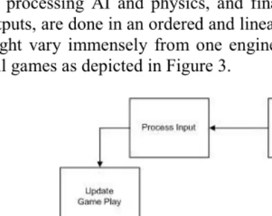 Figure 3. Typical game engine loop 
