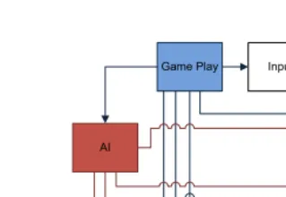 Figure 4. Game engine modules inter-dependency 