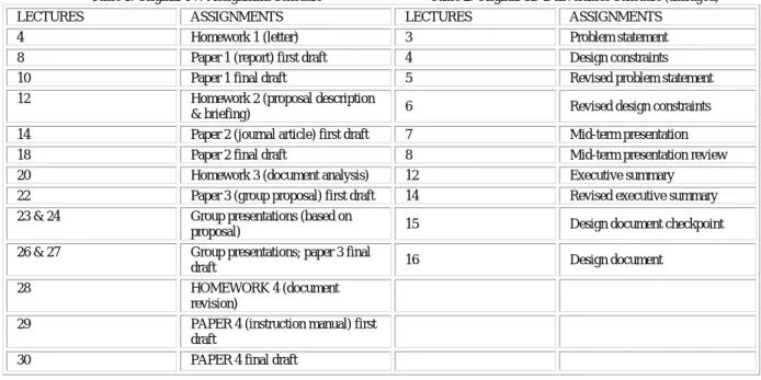 Table 3 below shows the integrated schedule for the newly synthesized senior design-technical writing class (Senior  Design assignments are in bold in the far-right column)