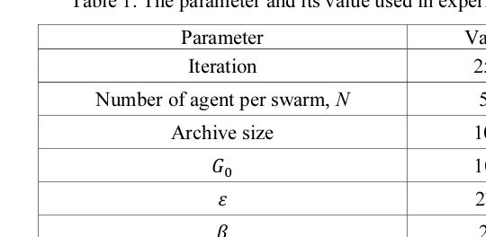 Table 1. The parameter and its value used in experiments 
