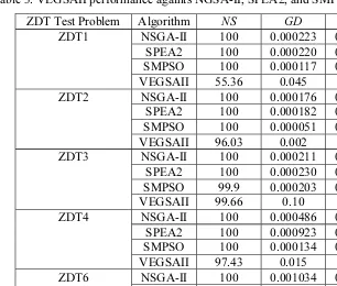 Table 3. VEGSAII performance againts NGSA-II, SPEA2, and SMPSO Algorithms 