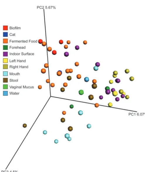 FIG 3 PCoA of the metabolomics data from a presence/absence matrix of unique MS/MS spectra inall samples using the Bray-Curtis distance metric.