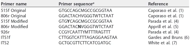 TABLE 1 PCR primer sequences used in this study (old and new constructs)