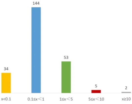 Table 2. Proportion of R&D expenditures of the listed pharmaceutical companies in China
