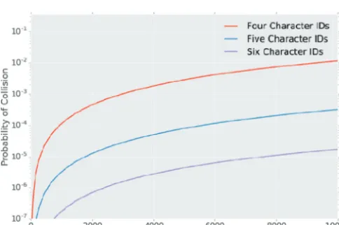FIG 2 Probability of generating a duplicate CualID as a function of CualID length. Users can definetheir CualID length based on the number of samples in their study; more samples require longerCualIDs to support correctability.