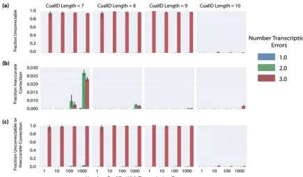 FIG 3 Frequency of errors in CualID correction as a function of CualID length (columns), numbers of CualIDs with transcription errorseither false positives or false negatives (i.e., the combination of values from panels a and b)