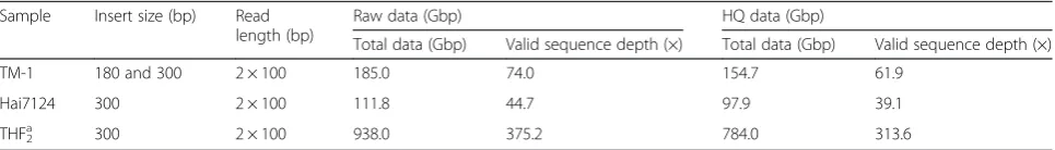 Table 1 Summary of sequencing data from two parents and the mapping population in tetraploid cotton
