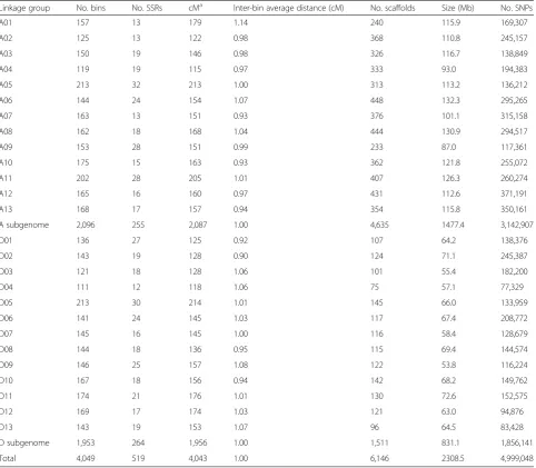 Table 2 Characteristics of the 26 linkage groups in allotetraploid cotton