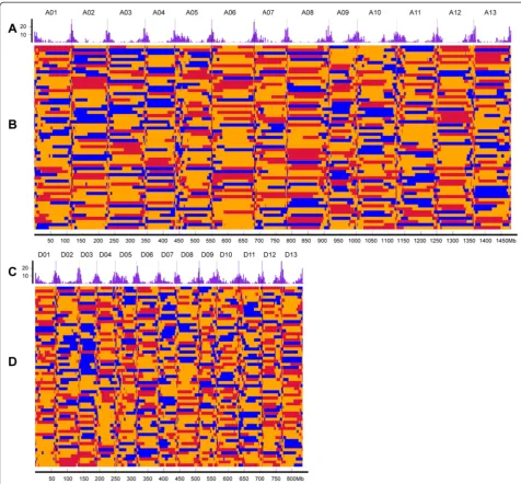 Fig. 4 Recombination and bin map for 59 scored F2 individuals. a, c Frequency distribution of recombination nodes (RNs) per 2 Mb