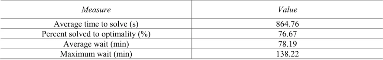 Table 2. Average Solvability and Quality Results across All Constraint Programming Models 