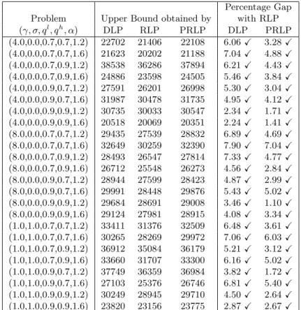 Table 1: Comparison of upper bounds on the network with one hub.