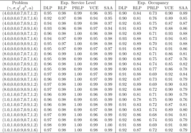 Table 4: Comparison of additional performance measures on the network with one hub.