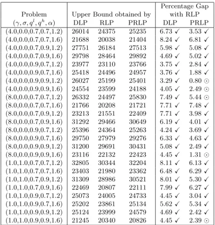 Table 5: Comparison of upper bounds on the network with two hubs.