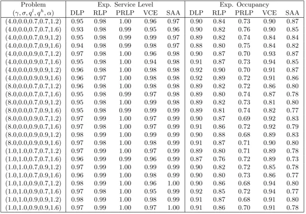 Table 7: Comparison of additional performance measures on the network with two hubs.