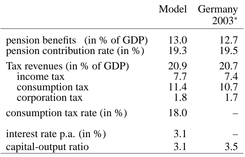 Table 2: The initial equilibrium