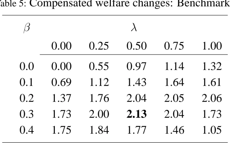Table 5: Compensated welfare changes: Benchmark ∗