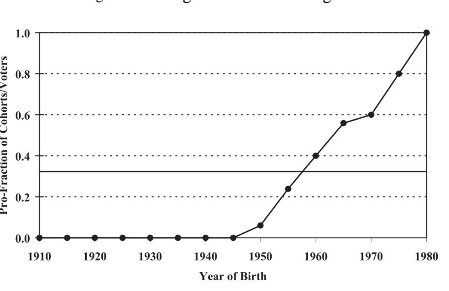 Figure 2: Voting without increasing debt
