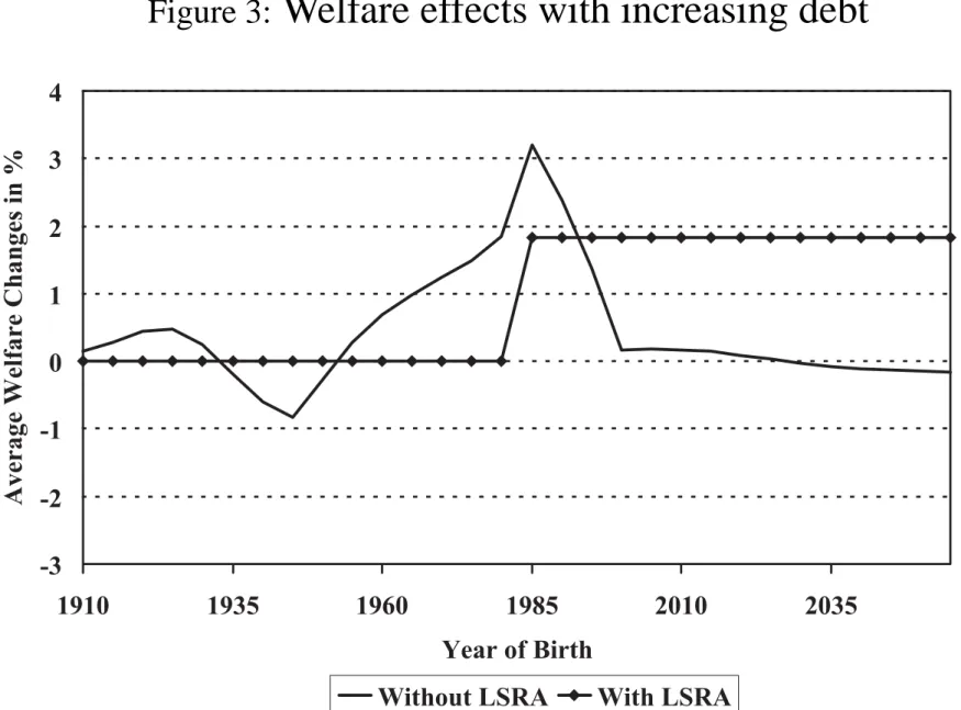 Figure 3: Welfare effects with increasing debt